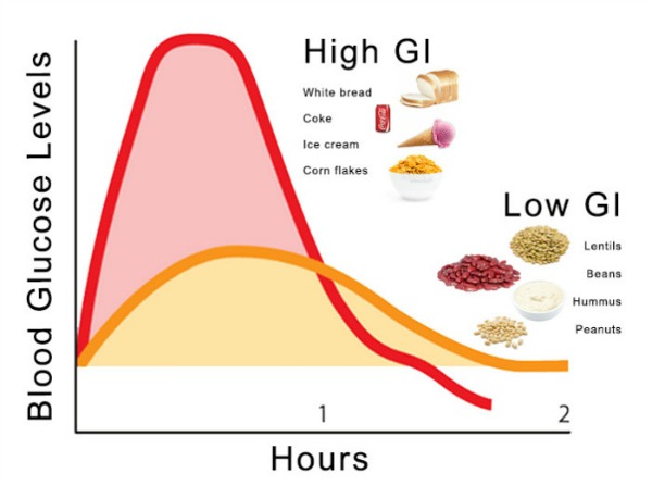 carbs diet blood fat diabetic chart burn glucose sugar levels foods help plan eat during actually fiber bread affect refined