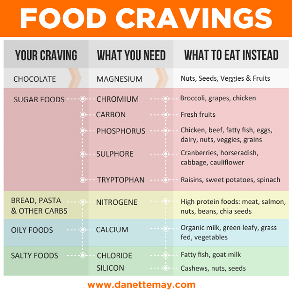 5 Food Cravings WHY You Have Them & HOW To Fight Them